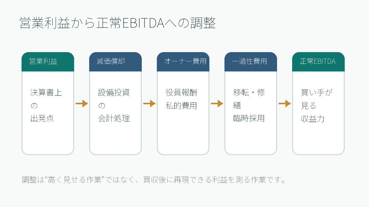 営業利益から正常EBITDAへの調整フロー