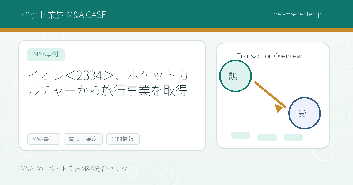 イオレ＜2334＞、ポケットカルチャーから旅行事業を取得 のアイキャッチ画像