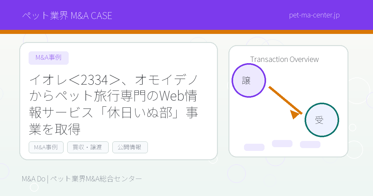 イオレ＜2334＞、オモイデノからペット旅行専門のWeb情報サービス「休日いぬ部」事業を取得 のアイキャッチ画像