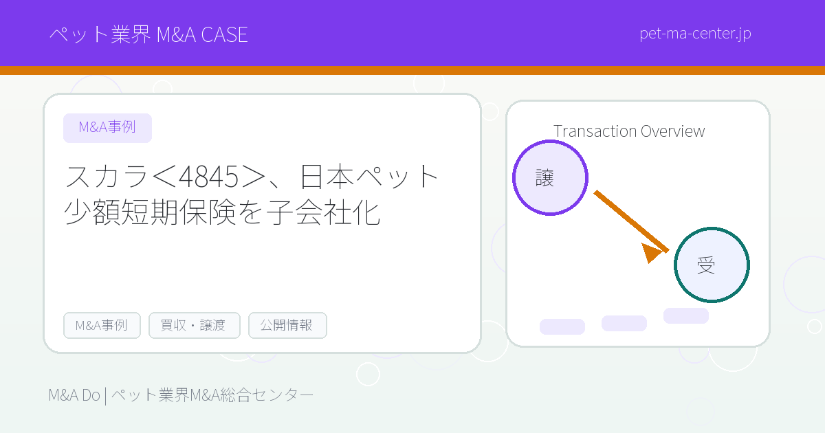 スカラ＜4845＞、日本ペット少額短期保険を子会社化 のアイキャッチ画像