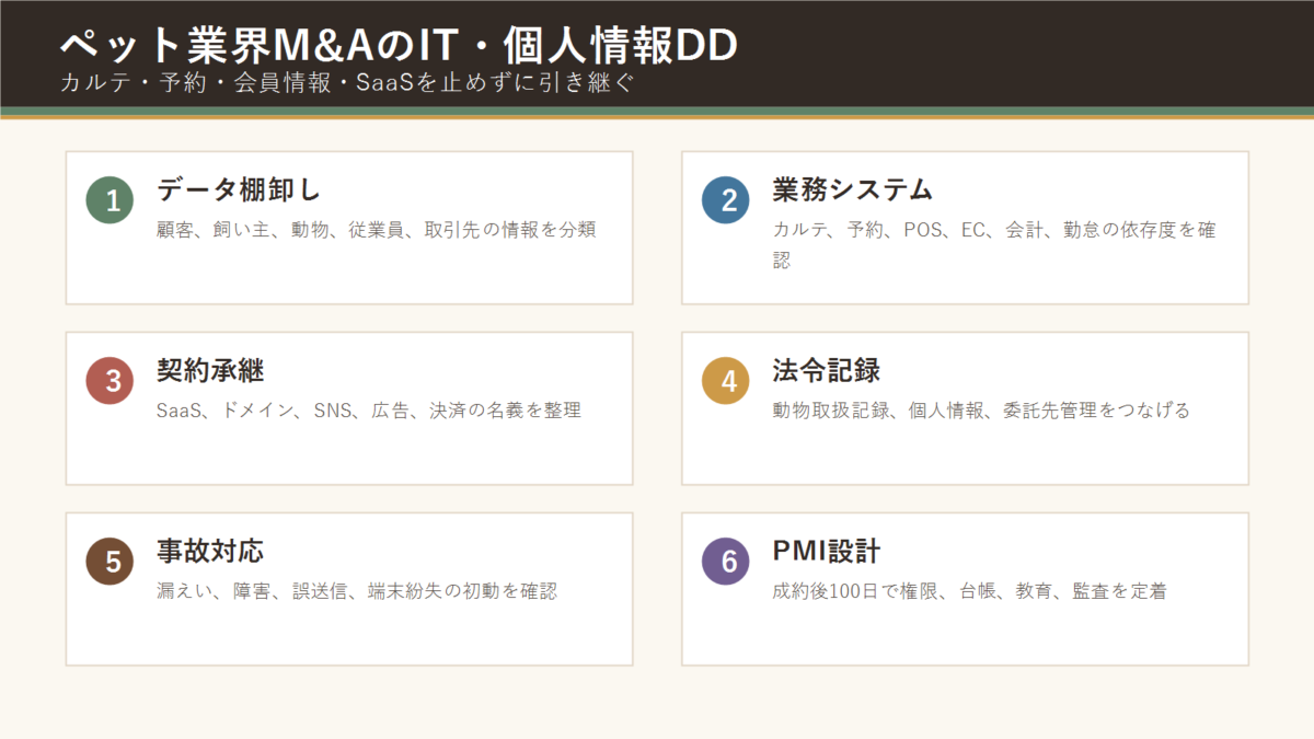 ペット業界M&AでIT・個人情報デューデリジェンスを確認するアイキャッチ図解