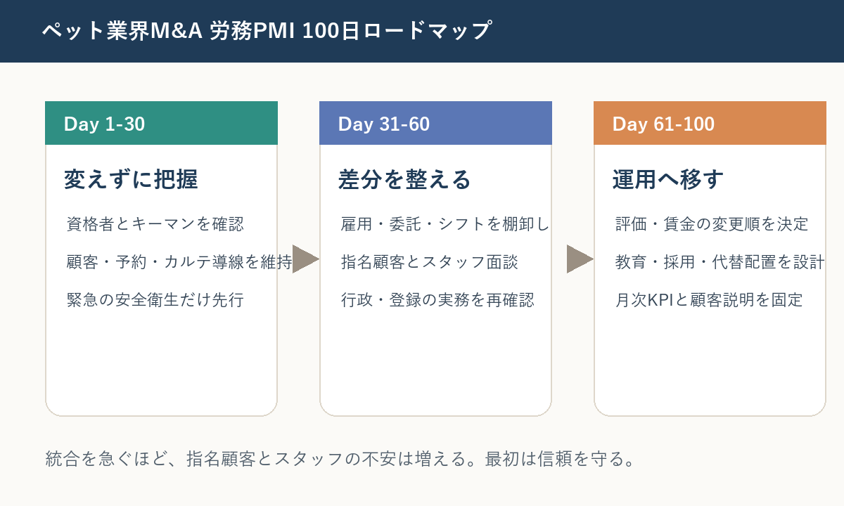 ペット業界M&A後100日で労務統合を進めるPMIロードマップ