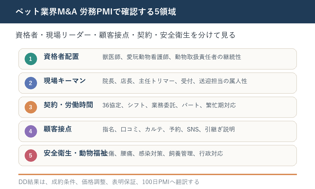 ペット業界M&Aの労務PMIで確認する資格者配置、現場キーマン、労働時間、顧客接点、安全衛生の5領域