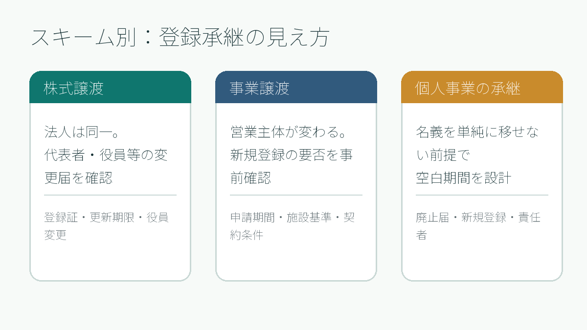 株式譲渡・事業譲渡・個人事業承継における動物取扱業登録の違い