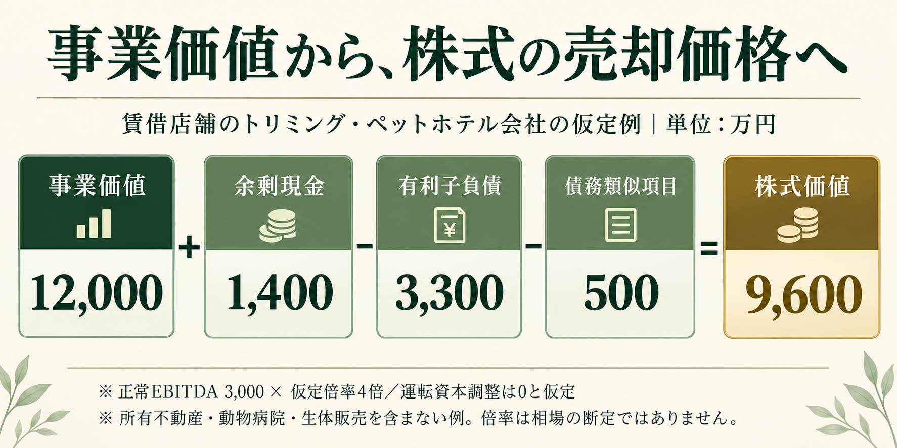 ペットM&Aの仮定例で事業価値12000万円に余剰現金1400万円を加え、借入3300万円と債務類似500万円を引いて株式価値9600万円とする図